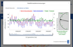 Stadtklimastationsmessungen Stadtklimastationsmessungen