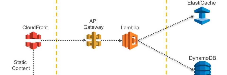Serverlose Microservices-Architektur. Serverlose Microservices-Architektur.