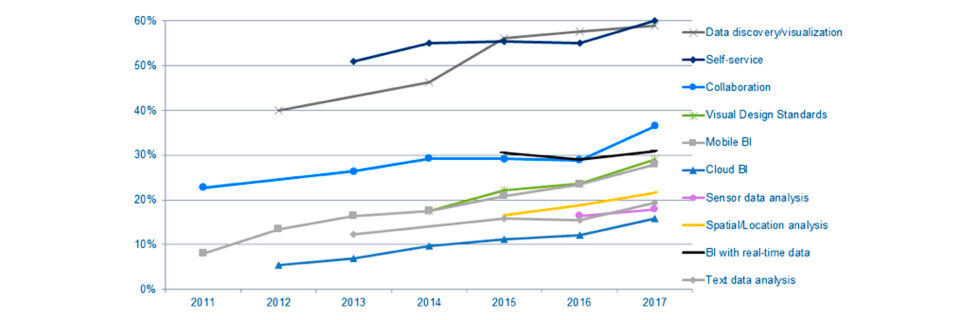 Abb. 1. Beim Einsatz von BI-Trends in Unternehmen stehen laut BARC-Survey 2017 die Data-Discovery/Datenvisualisierung und der Self-Service an oberster Stelle. Immer wichtiger werden die Aspekte Collaboration, Location Analysis und Sensor Analysis. Abb. 1. Beim Einsatz von BI-Trends in Unternehmen stehen laut BARC-Survey 2017 die Data-Discovery/Datenvisualisierung und der Self-Service an oberster Stelle. Immer wichtiger werden die Aspekte Collaboration, Location Analysis und Sensor Analysis.