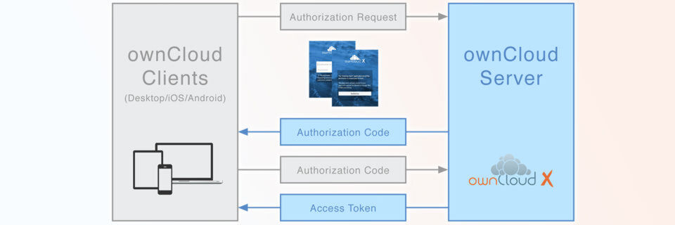 Nutzer geben ihr Passwort ausschließlich im automatisch geöffneten Webbrowser ein, der Server verteilt im Anschluss Token an Apps und Dienste. Nutzer geben ihr Passwort ausschließlich im automatisch geöffneten Webbrowser ein, der Server verteilt im Anschluss Token an Apps und Dienste.