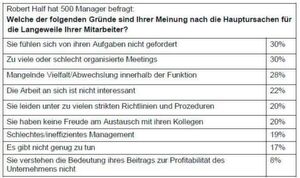 Hauptursachen für die Langeweile am Arbeitsplatz sind laut der Studie Unterforderung, schlecht organisierte Meetings und mangelnde Abwechslung in der Funktion. Hauptursachen für die Langeweile am Arbeitsplatz sind laut der Studie Unterforderung, schlecht organisierte Meetings und mangelnde Abwechslung in der Funktion.