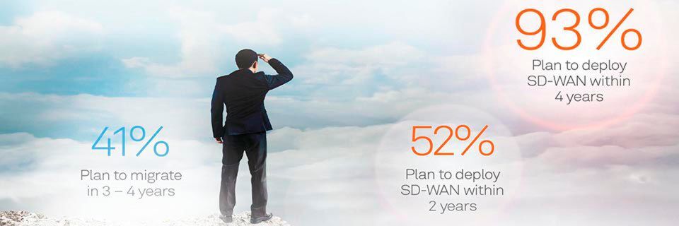93 Prozent der befragten Unternehmen planen, in den nächsten vier Jahren zu SD-WAN zu migrieren. 93 Prozent der befragten Unternehmen planen, in den nächsten vier Jahren zu SD-WAN zu migrieren.