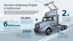 Siemens und die Luftreinhaltungsbehörde für Südkalifornien (South Coast Air Quality Management District, SCAQMD) haben eine 1,6 Kilometer lange eHighway-Teststrecke in der Stadt Carson im US-Bundesstaat Kalifornien zwischen den Häfen von Los Angeles und Long Beach eröffnet. Drei umgebaute Lkw nutzen den von Siemens mit einem Oberleitungssystem ausgerüsteten Streckenabschnitt zu Demonstrations- und Testzwecken. Siemens und die Luftreinhaltungsbehörde für Südkalifornien (South Coast Air Quality Management District, SCAQMD) haben eine 1,6 Kilometer lange eHighway-Teststrecke in der Stadt Carson im US-Bundesstaat Kalifornien zwischen den Häfen von Los Angeles und Long Beach eröffnet. Drei umgebaute Lkw nutzen den von Siemens mit einem Oberleitungssystem ausgerüsteten Streckenabschnitt zu Demonstrations- und Testzwecken.