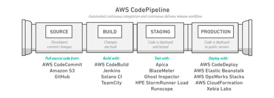 AWS CodePipeline und mögliche Integrationen in AWS Services und Software von Drittherstellern. AWS CodePipeline und mögliche Integrationen in AWS Services und Software von Drittherstellern.