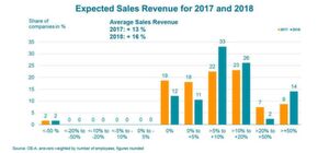 Erwartete Umsätze mit organischer und gedruckter Elektronik für die Jahre 2017 und 2018. Erwartete Umsätze mit organischer und gedruckter Elektronik für die Jahre 2017 und 2018.