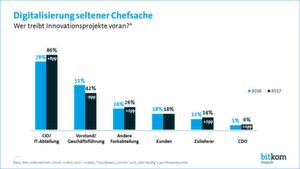 Den Anstoß für Digitalisierungsprojekte liefern in den meisten Fällen die IT-Abteilungen. Der Chef steht erst an zweiter Stelle. Den Anstoß für Digitalisierungsprojekte liefern in den meisten Fällen die IT-Abteilungen. Der Chef steht erst an zweiter Stelle.