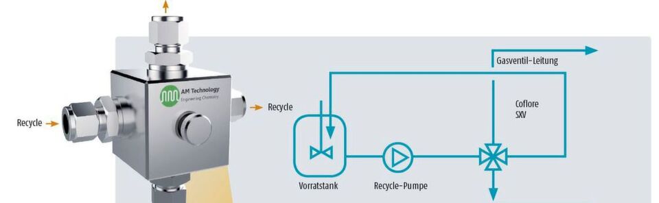 Gerührter Vorratsbehälter und Recycling-Schleife mit geradem, vertikalen Reaktorzufluss und Coflore-Ventil SXV zur Zuführung von Suspensionen und zur Abführung von überschüssigem Gas Gerührter Vorratsbehälter und Recycling-Schleife mit geradem, vertikalen Reaktorzufluss und Coflore-Ventil SXV zur Zuführung von Suspensionen und zur Abführung von überschüssigem Gas