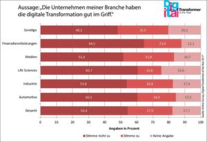 Übersicht: „Wie gut hat meine Branche die digitale Transformation im Griff?“ Übersicht: „Wie gut hat meine Branche die digitale Transformation im Griff?“