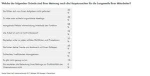 Knapp ein Drittel bewertet Meetings als langweilig. Knapp ein Drittel bewertet Meetings als langweilig.