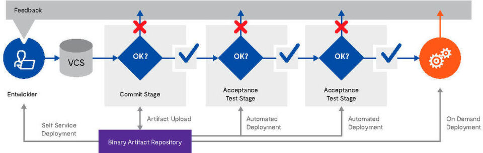 Continuous-Testing-Prozess: Optimaler Ablauf in der Continuous Delivery Pipeline. Continuous-Testing-Prozess: Optimaler Ablauf in der Continuous Delivery Pipeline.
