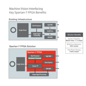Bild 1: Beispiel eines Machine Vision Interfaces anhand einer klassischen Prozessorbasierten (oben) und einer FPGA-basierten Lösung (unten). Da mit Hilfe eines hardwareprogrammierbaren FPGAs zahlreiche Bauteile gespart werden können, ist die endgültige Lösung nicht nur kosten- sondern auch energiesparender. Bild 1: Beispiel eines Machine Vision Interfaces anhand einer klassischen Prozessorbasierten (oben) und einer FPGA-basierten Lösung (unten). Da mit Hilfe eines hardwareprogrammierbaren FPGAs zahlreiche Bauteile gespart werden können, ist die endgültige Lösung nicht nur kosten- sondern auch energiesparender.