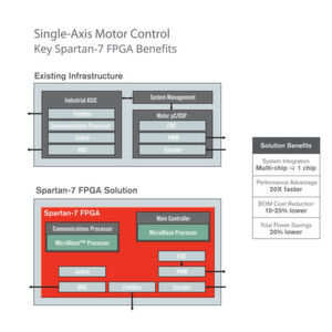 Bild 2: Beispiel eines Motorsteuerung-Controllers, implementiert auf einem Spartan-7 FPGA von Xilinx. Die Einchiplösung bedeutet nicht nur eine Reduzierung an Bauteilen, sondern auch für eine höhere Geschwindigkeit der Befehlsverarbeitung. Bild 2: Beispiel eines Motorsteuerung-Controllers, implementiert auf einem Spartan-7 FPGA von Xilinx. Die Einchiplösung bedeutet nicht nur eine Reduzierung an Bauteilen, sondern auch für eine höhere Geschwindigkeit der Befehlsverarbeitung.
