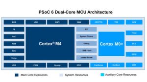 Bild 3: Architektur der PSoC-6-Reihe von Cypress an wiederprogrammierbaren SoC-Lösungen. Bei PSoCs handelt es sich nicht einfach nur um eine Anreihung von Logikbausteinen; mithilfe von Switched-Capacitor-Technologien können sie sogar analoge Funktionen nachahmen. Bild 3: Architektur der PSoC-6-Reihe von Cypress an wiederprogrammierbaren SoC-Lösungen. Bei PSoCs handelt es sich nicht einfach nur um eine Anreihung von Logikbausteinen; mithilfe von Switched-Capacitor-Technologien können sie sogar analoge Funktionen nachahmen.