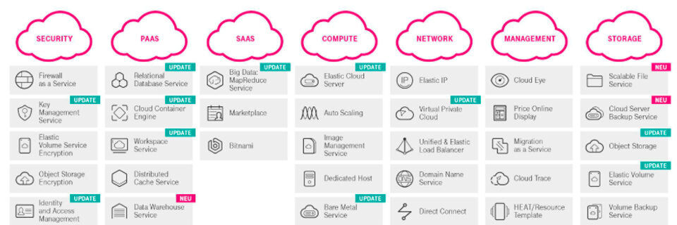 Ab sofort live geschaltet: das neue Release der Open Telekom Cloud mit zahlreichen Updates. Ab sofort live geschaltet: das neue Release der Open Telekom Cloud mit zahlreichen Updates.