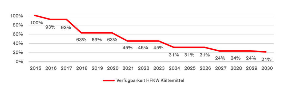 Betreiber und Hersteller müssen sich jetzt um Alternativen zu den F-Gasen und Anpassungen kümmern, denn der nächste Verknappungssprung von 30 Prozent wird signifikante Preisauswirkungen zur Folge haben. Betreiber und Hersteller müssen sich jetzt um Alternativen zu den F-Gasen und Anpassungen kümmern, denn der nächste Verknappungssprung von 30 Prozent wird signifikante Preisauswirkungen zur Folge haben.