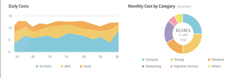 Intelligente Analysefunktionen berechnen beispielsweise die Infrastrukturkosten von Multi-Cloud-Umgebungen. Intelligente Analysefunktionen berechnen beispielsweise die Infrastrukturkosten von Multi-Cloud-Umgebungen.