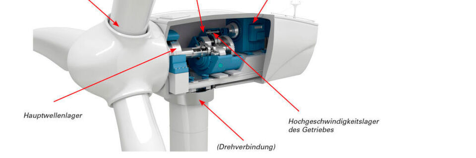 Windkraftanlagen sind mit mehreren verschiedenen Wälzlagern bestückt, die unterschiedlich schnell verschleißen. Die heutzutage in größeren Windkraftanlagen auftretenden höheren Belastungen stellen konventionelle Lagerausführungen auf die Probe – besonders bei Hauptwellenlagern. Windkraftanlagen sind mit mehreren verschiedenen Wälzlagern bestückt, die unterschiedlich schnell verschleißen. Die heutzutage in größeren Windkraftanlagen auftretenden höheren Belastungen stellen konventionelle Lagerausführungen auf die Probe – besonders bei Hauptwellenlagern.
