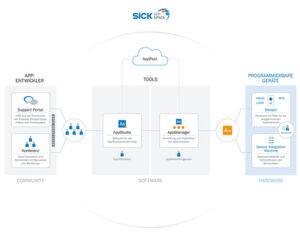 Sick bietet mit der offenen Plattform Sick Appspace System- und OEM-Integratoren die Möglichkeit programmierbare Sensoren zu entwickeln. Sick bietet mit der offenen Plattform Sick Appspace System- und OEM-Integratoren die Möglichkeit programmierbare Sensoren zu entwickeln.