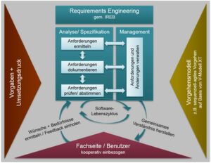 Einsatz von systematischem Requirements Engineering zur erfolgreichen Umsetzung komplexer Fachanforderungen in der Software-Entwicklung Einsatz von systematischem Requirements Engineering zur erfolgreichen Umsetzung komplexer Fachanforderungen in der Software-Entwicklung