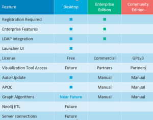Neo4j gibt es als Enterprise- und als Community-Edition. Nicht jede Version hat alle Features des Neo4j-Desktops. Neo4j gibt es als Enterprise- und als Community-Edition. Nicht jede Version hat alle Features des Neo4j-Desktops.