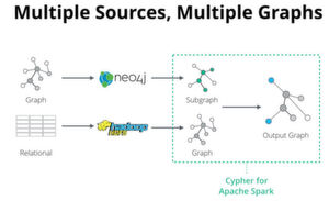 Mit der Abfragesprache Cypher lassen sich in Neo4j Apache Spark Ressourcen erforschen und zusammenführen. Mit der Abfragesprache Cypher lassen sich in Neo4j Apache Spark Ressourcen erforschen und zusammenführen.