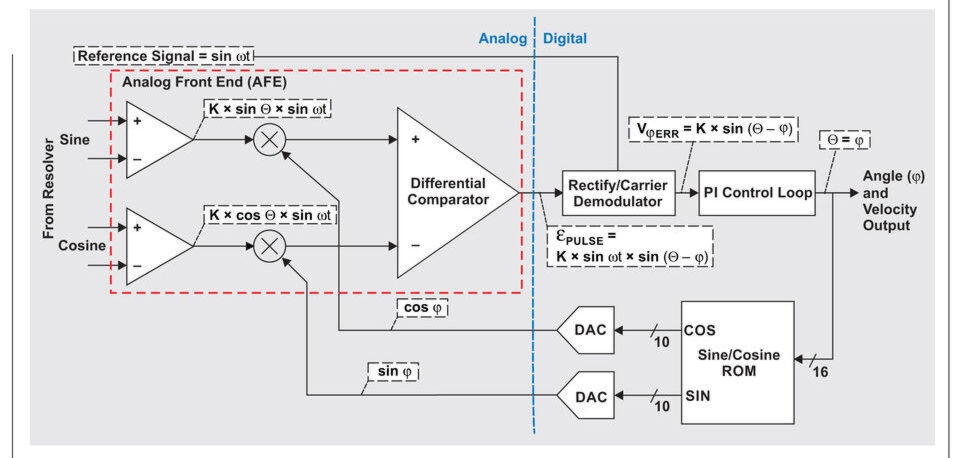 Die Architektur von Resolver-Digital-Wandlern. Die Architektur von Resolver-Digital-Wandlern.