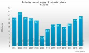 Der Roboterabsatz in Japan stieg 2016 um 10 Prozent auf rund 39.000 Einheiten - und erreichte damit den höchsten Stand der letzten zehn Jahre.“ Der Roboterabsatz in Japan stieg 2016 um 10 Prozent auf rund 39.000 Einheiten - und erreichte damit den höchsten Stand der letzten zehn Jahre.“