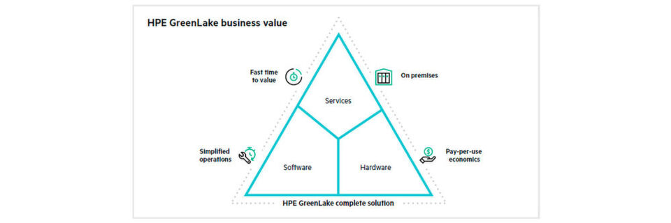 Das GreenLake-Portfolio umfasst Software, Hardware und Services, insbesondere für Big-Data-Workloads. Das GreenLake-Portfolio umfasst Software, Hardware und Services, insbesondere für Big-Data-Workloads.
