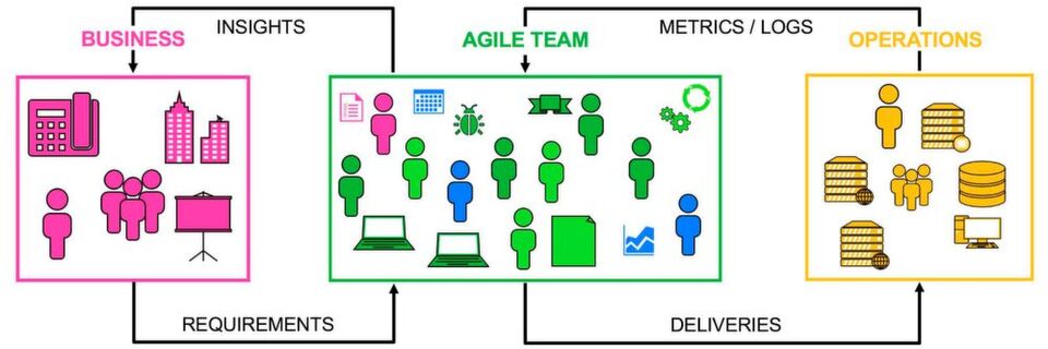 Rund um DevOps entsteht ein neues Mindset. Rund um DevOps entsteht ein neues Mindset.