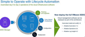Abbildung 2: Lifecycle Automation in "VCF v2.3" mit "SDDC Manager" und "vRealize"-Komponenten. Abbildung 2: Lifecycle Automation in "VCF v2.3" mit "SDDC Manager" und "vRealize"-Komponenten.