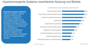 Als Grund, auf Hyperkonvergente Systeme zu wechseln, gaben nach Angaber der IDC-Stiudie zur Zukunft der Rechenzentrums-IT aus dem Oktober dieses Jahres, viermal unter verschiedenen Aspekten, Storage-Gründe an. Die Anwender wollen ioffenbar hr dedizeirtes und teures Storage-Equipment unbedingt los werden. Als Grund, auf Hyperkonvergente Systeme zu wechseln, gaben nach Angaber der IDC-Stiudie zur Zukunft der Rechenzentrums-IT aus dem Oktober dieses Jahres, viermal unter verschiedenen Aspekten, Storage-Gründe an. Die Anwender wollen ioffenbar hr dedizeirtes und teures Storage-Equipment unbedingt los werden.