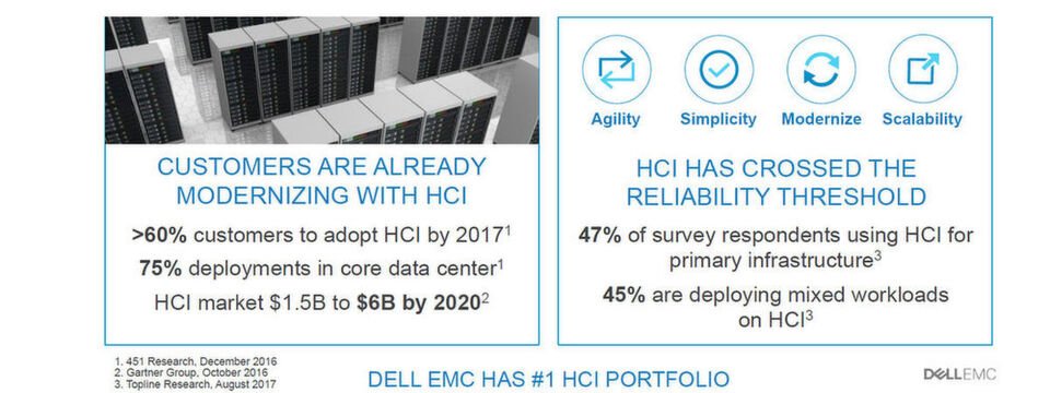 Hyperkonvergente Infrastrukturen (HCI) setzen sich durch, so Dell EMC. Hyperkonvergente Infrastrukturen (HCI) setzen sich durch, so Dell EMC.