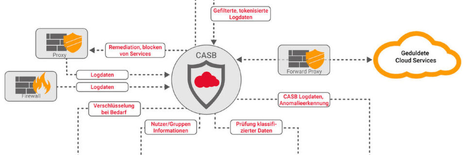 Ein Cloud Access Security Broker deckt viele Bereiche ab, so auch Visibility, Compliance, Data Security und Threat Protection. Ein Cloud Access Security Broker deckt viele Bereiche ab, so auch Visibility, Compliance, Data Security und Threat Protection.
