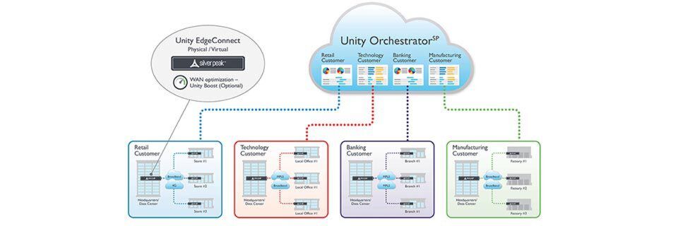 Im Co-Managed SD-WAN definiert der Nutzer, z.B. mit Silver Peaks Unity Orchestrator, Policies für Applikationen und Sicherheit. Der Provider stellt die Infrastruktur und garantiert die Einhaltung von SLAs. Im Co-Managed SD-WAN definiert der Nutzer, z.B. mit Silver Peaks Unity Orchestrator, Policies für Applikationen und Sicherheit. Der Provider stellt die Infrastruktur und garantiert die Einhaltung von SLAs.