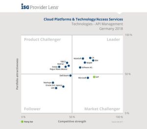 ISG Provider Lens Germany: Positionierung der API-Management-Anbieter in Deutschland. ISG Provider Lens Germany: Positionierung der API-Management-Anbieter in Deutschland.
