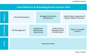 Untersuchte Marktsegmente im „ISG Provider Lens Germany 2018 – Cloud Platforms & Technology/Access Services. Untersuchte Marktsegmente im „ISG Provider Lens Germany 2018 – Cloud Platforms & Technology/Access Services.