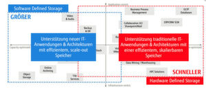 Software-Defined Storage im Vergleich zu konventionellen, hardwarebasierten Speicherkonzepten. Software-Defined Storage im Vergleich zu konventionellen, hardwarebasierten Speicherkonzepten.