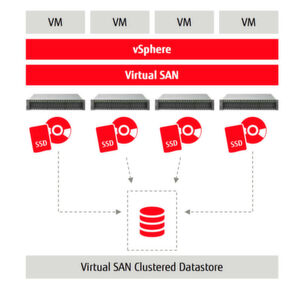 VMware hat mit "vSAN" eine herstellerspezifische Lösung für die Software-Virtualisierung entwickelt. Auch Microsofts Server 2016 bietet vergleichbare Funktionen. VMware hat mit "vSAN" eine herstellerspezifische Lösung für die Software-Virtualisierung entwickelt. Auch Microsofts Server 2016 bietet vergleichbare Funktionen.