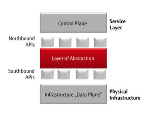 Die Komponenten von Software-Defined Storage: Die "Data Plane" besteht aus Standard-Hardware. Die Komponenten von Software-Defined Storage: Die "Data Plane" besteht aus Standard-Hardware.