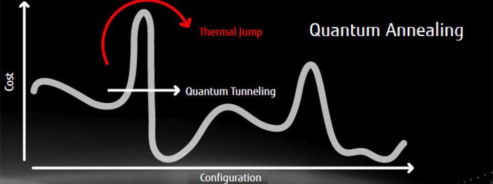 Beim Quantum Annealing wird ein Quantentunneleffekt simuliert. Beim Quantum Annealing wird ein Quantentunneleffekt simuliert.
