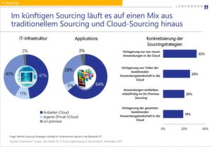 Die meisten Unternehmen wollen nicht ihre komplette IT-Infrastruktur in die Cloud auslagern. Die meisten Unternehmen wollen nicht ihre komplette IT-Infrastruktur in die Cloud auslagern.