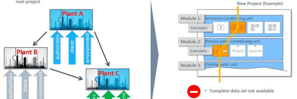 Das heute übliche Copy-Plant-Concept wird schrittweise durch das modulare Pre-configured Plant Concept abgelöst. Das heute übliche Copy-Plant-Concept wird schrittweise durch das modulare Pre-configured Plant Concept abgelöst.