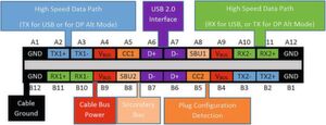 Anschlussbelegung USB Typ C: Die 24 Pins des USB-Typ-C-Steckverbinders sind rotationssymmetrisch angeordnet, sodass er in beiden Lagen einsteckbar ist. Anschlussbelegung USB Typ C: Die 24 Pins des USB-Typ-C-Steckverbinders sind rotationssymmetrisch angeordnet, sodass er in beiden Lagen einsteckbar ist.