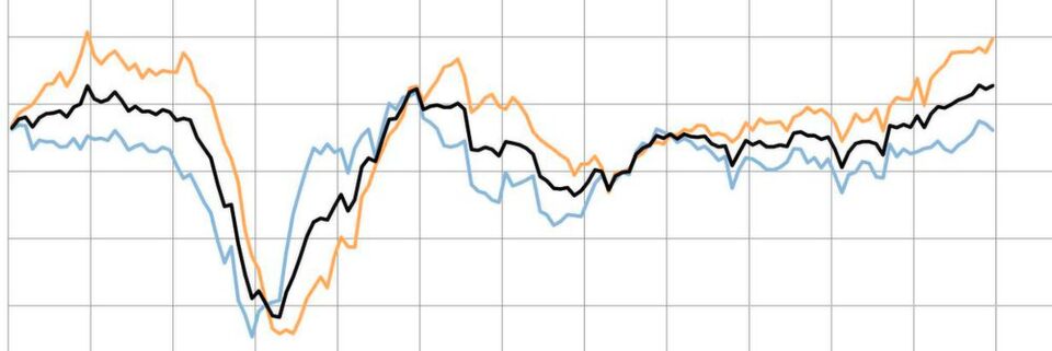 Das Geschäftsklima (schwarz) der deutschen Logistikwirtschaft ist so positiv wie noch nie. Auch die Geschäftslage (orange) und die Geschäftserwartungen (hellblau) der Logistiker sind vielversprechend. Das Geschäftsklima (schwarz) der deutschen Logistikwirtschaft ist so positiv wie noch nie. Auch die Geschäftslage (orange) und die Geschäftserwartungen (hellblau) der Logistiker sind vielversprechend.