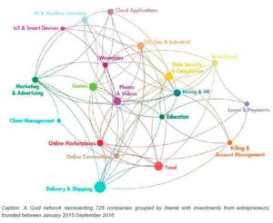 Die Quid-Grafik zeigt 728 Unternehmen (thematisch gruppiert), die von Januar 2015 bis September 2016 gegründet wurden. Die Quid-Grafik zeigt 728 Unternehmen (thematisch gruppiert), die von Januar 2015 bis September 2016 gegründet wurden.