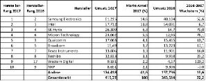 Die Top 10 der weltweiten Halbleiter-Hersteller nach Umsatz 2017 (in Milliarden US-Dollar). Die Top 10 der weltweiten Halbleiter-Hersteller nach Umsatz 2017 (in Milliarden US-Dollar).