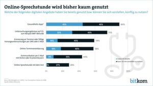 Mobile Anwendungen aus der Gesundheitsbranche, wie etwa Online-Sprechstunden, werden kaum genutzt. Mobile Anwendungen aus der Gesundheitsbranche, wie etwa Online-Sprechstunden, werden kaum genutzt.