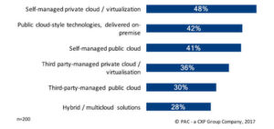 Überblick über die Cloud-Modelle, die CIOs als mögliche Lösungen für die digitale Transformation Ihrer Infrastruktur in Betracht ziehen. Überblick über die Cloud-Modelle, die CIOs als mögliche Lösungen für die digitale Transformation Ihrer Infrastruktur in Betracht ziehen.