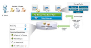 Policy-Based Storage-Management (PBSM) setzt das Vorhandensein eines Storage-Providers voraus. Policy-Based Storage-Management (PBSM) setzt das Vorhandensein eines Storage-Providers voraus.