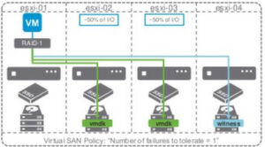 Wenn ein Administrator über eine wenn man über eine „Advanced“-Lizenz verfügt, kann er auch „RAID 5 und 6 (Erasure Encoding) einstellen. Wenn ein Administrator über eine wenn man über eine „Advanced“-Lizenz verfügt, kann er auch „RAID 5 und 6 (Erasure Encoding) einstellen.